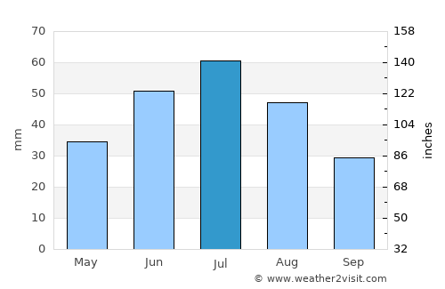 Baymak average rain in July