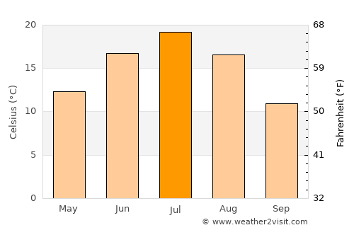 Baymak average temperature in July