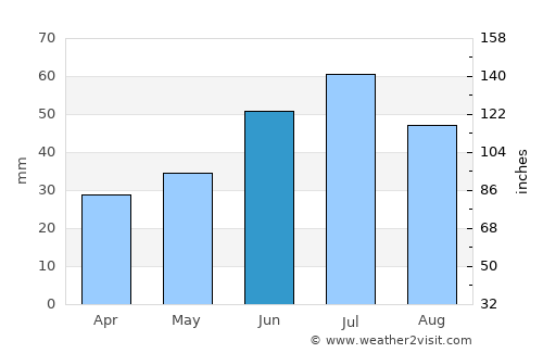 Baymak average rain in June
