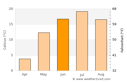 Baymak average temperature in June