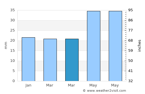 Baymak average rain in March