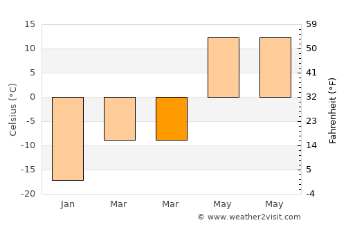 Baymak average temperature in March
