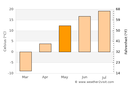 Baymak average temperature in May
