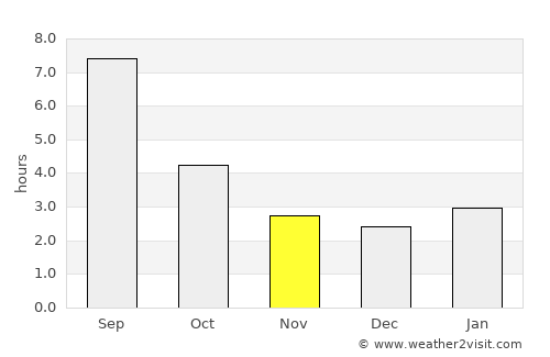 Baymak average rain in November