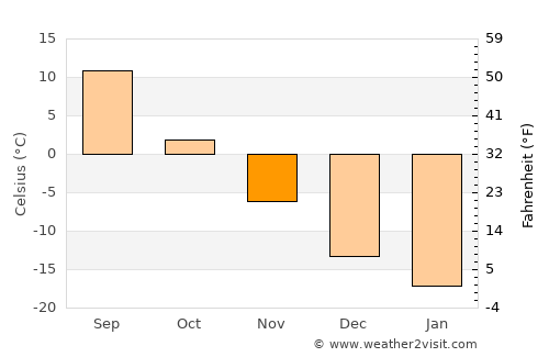 Baymak average temperature in November