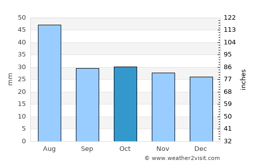 Baymak average rain in October