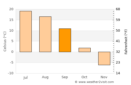 Baymak average temperature in September