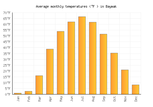 Baymak average temperature chart (Fahrenheit)