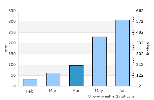 Bayombong average rain in April