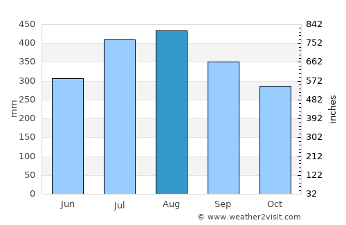 Bayombong average rain in August
