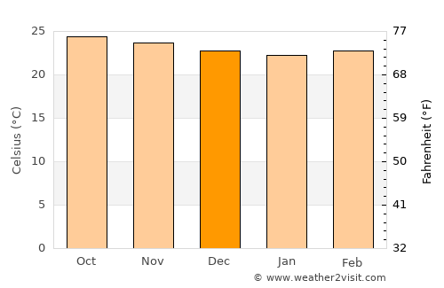 Bayombong average temperature in December