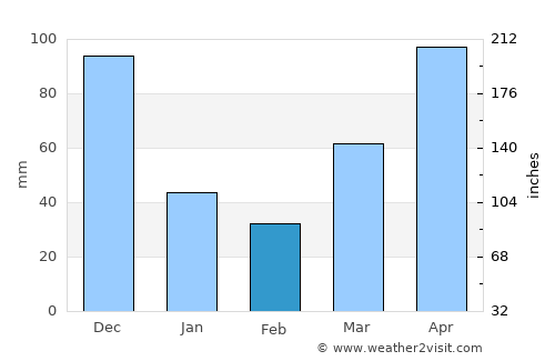 Bayombong average rain in February