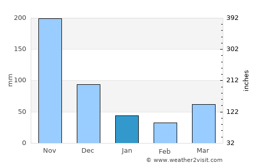 Bayombong average rain in January