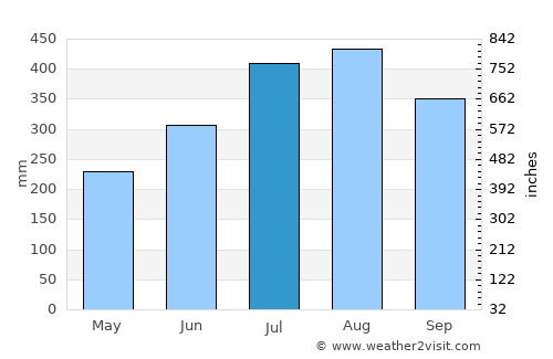 Bayombong average rain in July