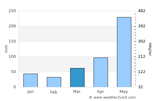 Bayombong average rain in March