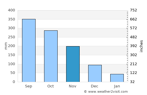Bayombong average rain in November