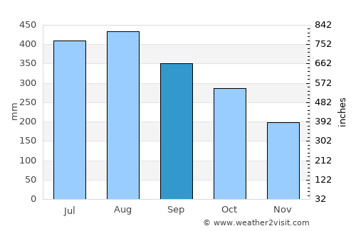 Bayombong average rain in September
