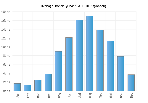 Bayombong monthly rainfall chart (inches)
