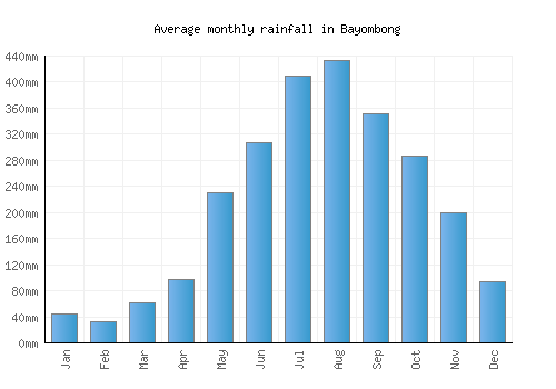 Bayombong monthly rainfall chart (mm)