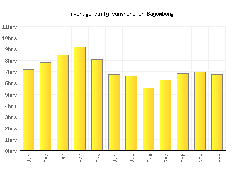 Bayombong average daily sunshine chart