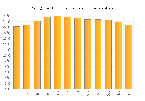 Bayombong average temperature chart (Celsius)