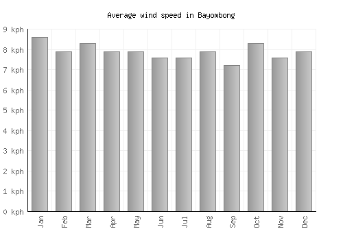 Bayombong average winspeed by month (km/h)