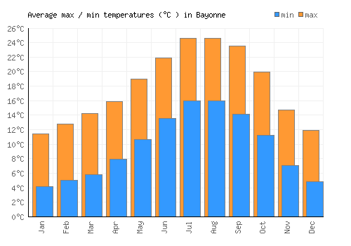 Bayonne average minimum / maximum temperatures (Celsius)