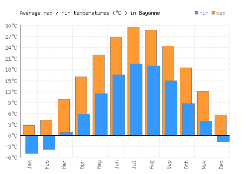 Bayonne average minimum / maximum temperatures (Celsius)