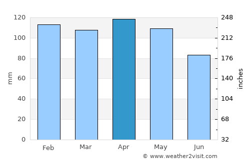 Bayonne average rain in April