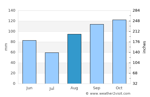 Bayonne average rain in August