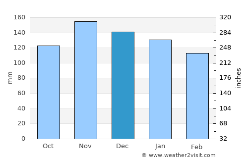 Bayonne average rain in December