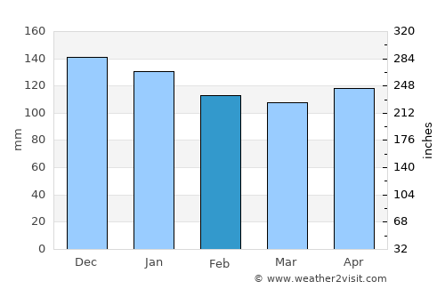 Bayonne average rain in February