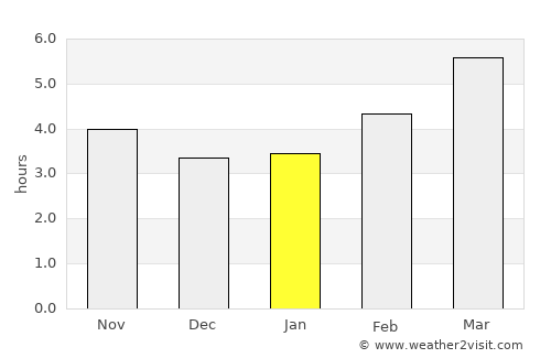 Bayonne average rain in January