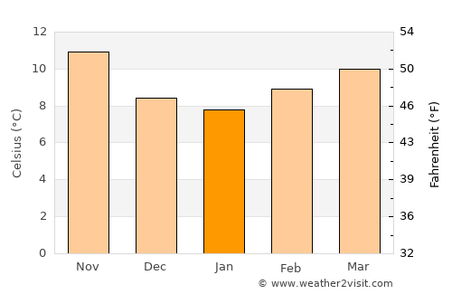 Bayonne average temperature in January