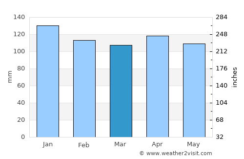 Bayonne average rain in March