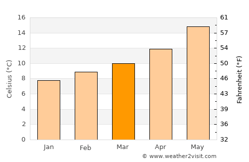 Bayonne average temperature in March