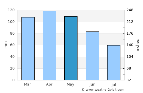 Bayonne average rain in May