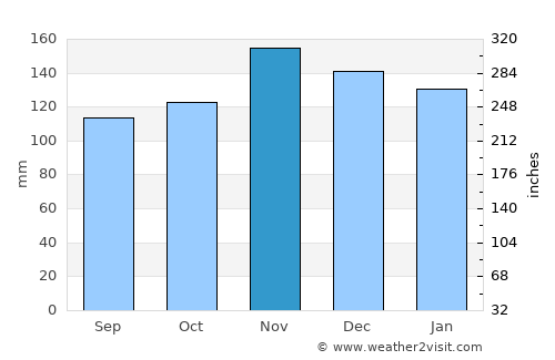Bayonne average rain in November