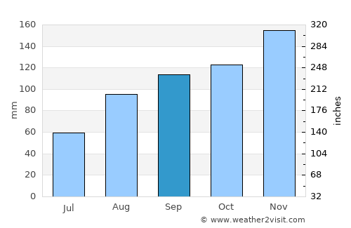 Bayonne average rain in September