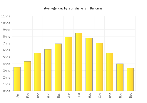 Bayonne average daily sunshine chart
