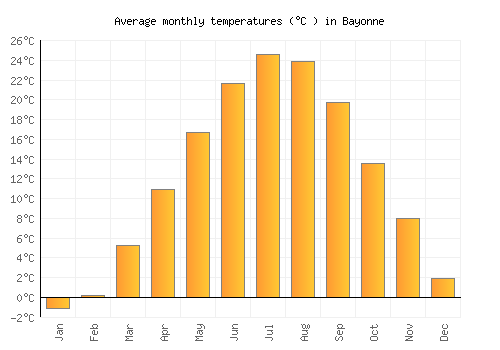 Bayonne average temperature chart (Celsius)