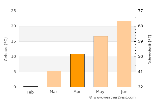 Bayonne average temperature in April