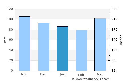 Bayonne average rain in January