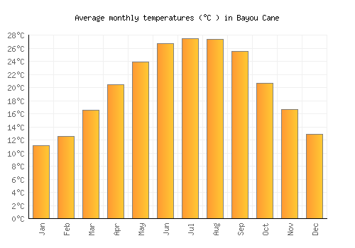 Bayou Cane average temperature chart (Celsius)