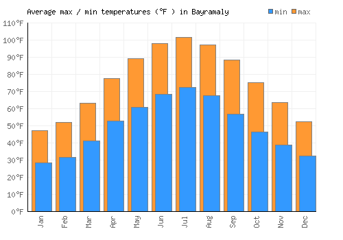 Bayramaly average minimum / maximum temperatures (Fahrenheit)