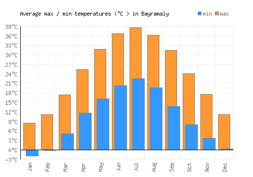 Bayramaly average minimum / maximum temperatures (Celsius)