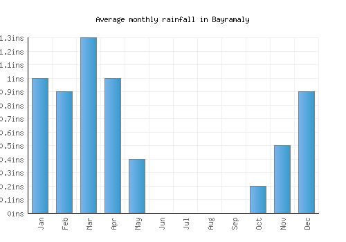 Bayramaly monthly rainfall chart (inches)