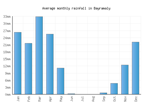 Bayramaly monthly rainfall chart (mm)