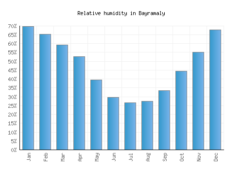 Bayramaly relative humidity averages