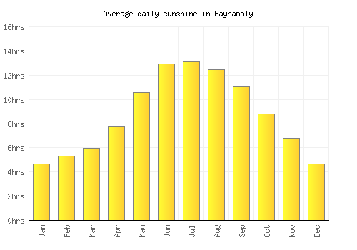 Bayramaly average daily sunshine chart